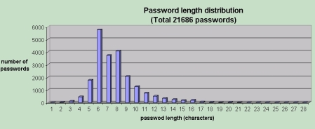 Password length distribution